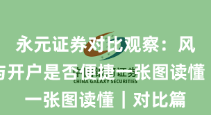 永元证券对比观察：风控体系与开户是否便捷一张图读懂｜对比篇